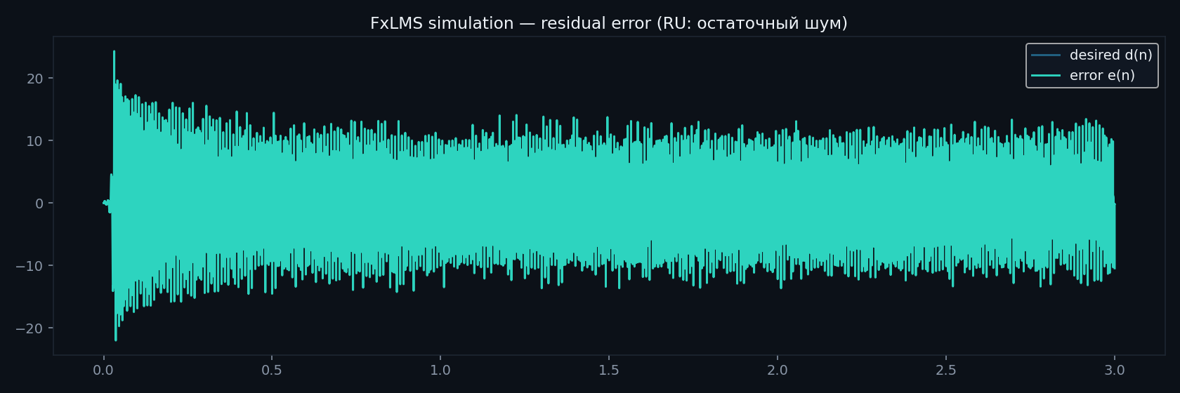 Result — FxLMS residual error