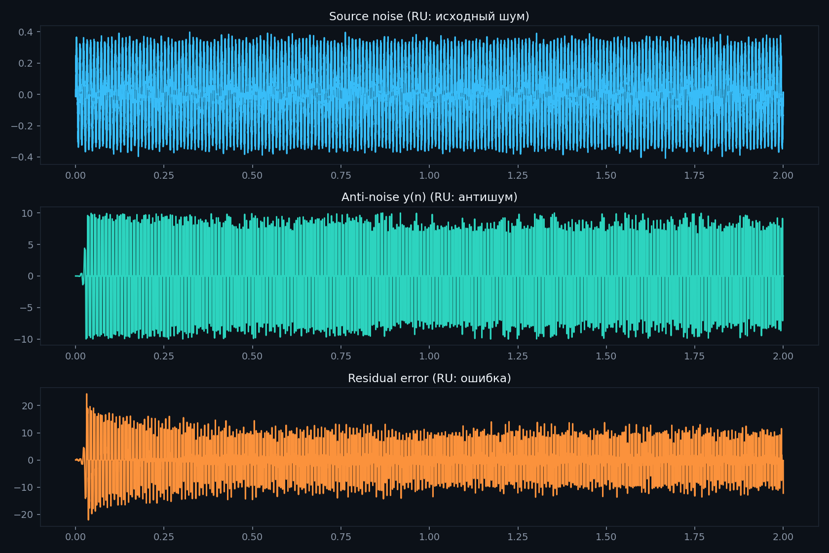 Result — sim panels (noise / anti-noise / error)