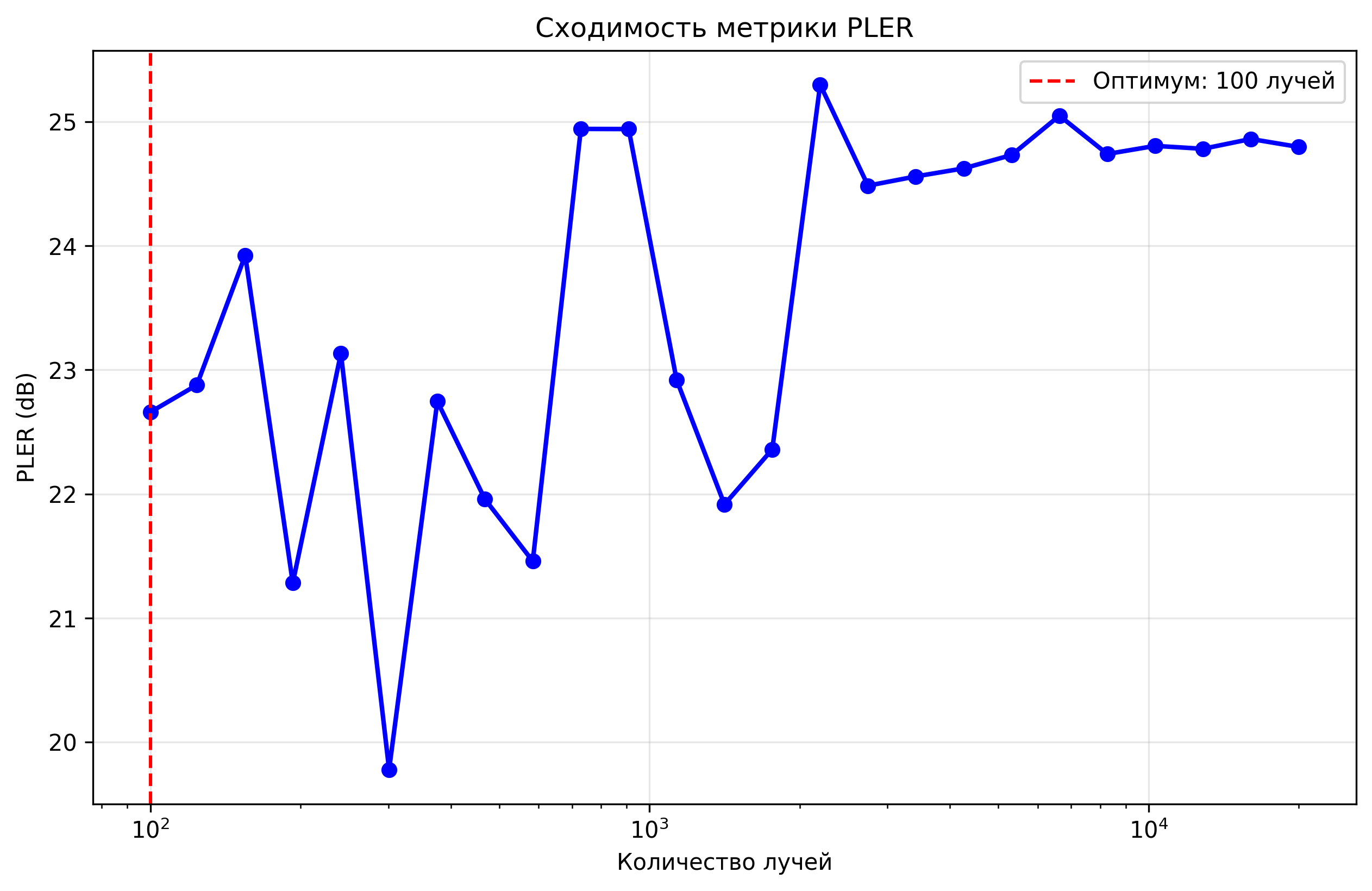 Result — convergence