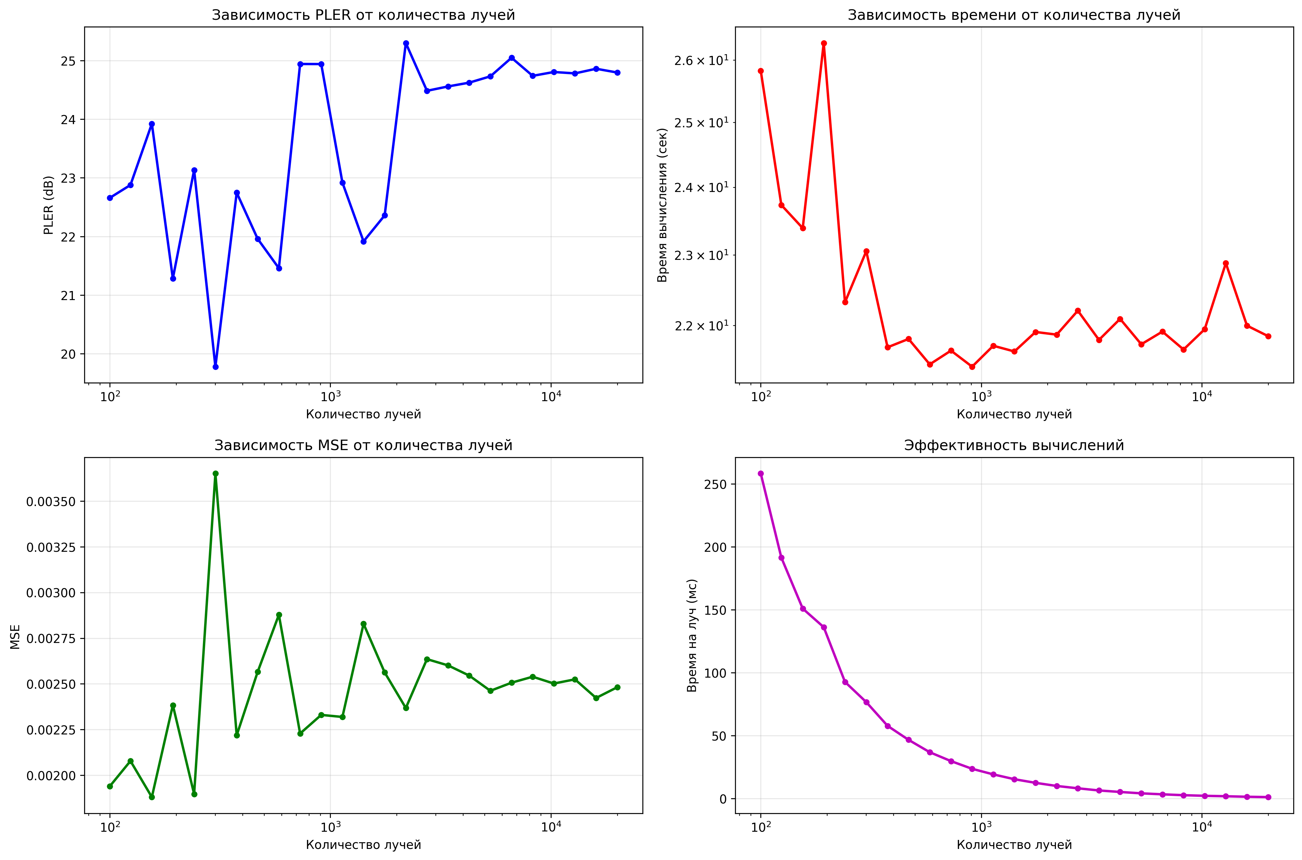 Result — ray analysis
