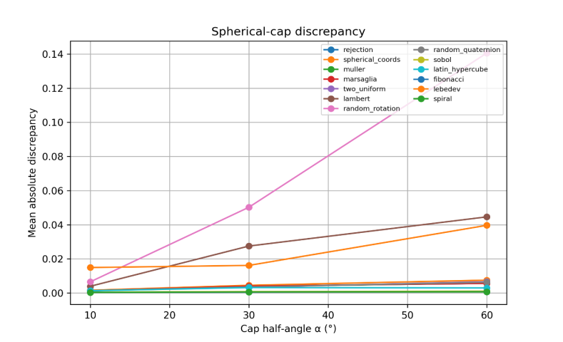 Paper — Fibonacci sampling